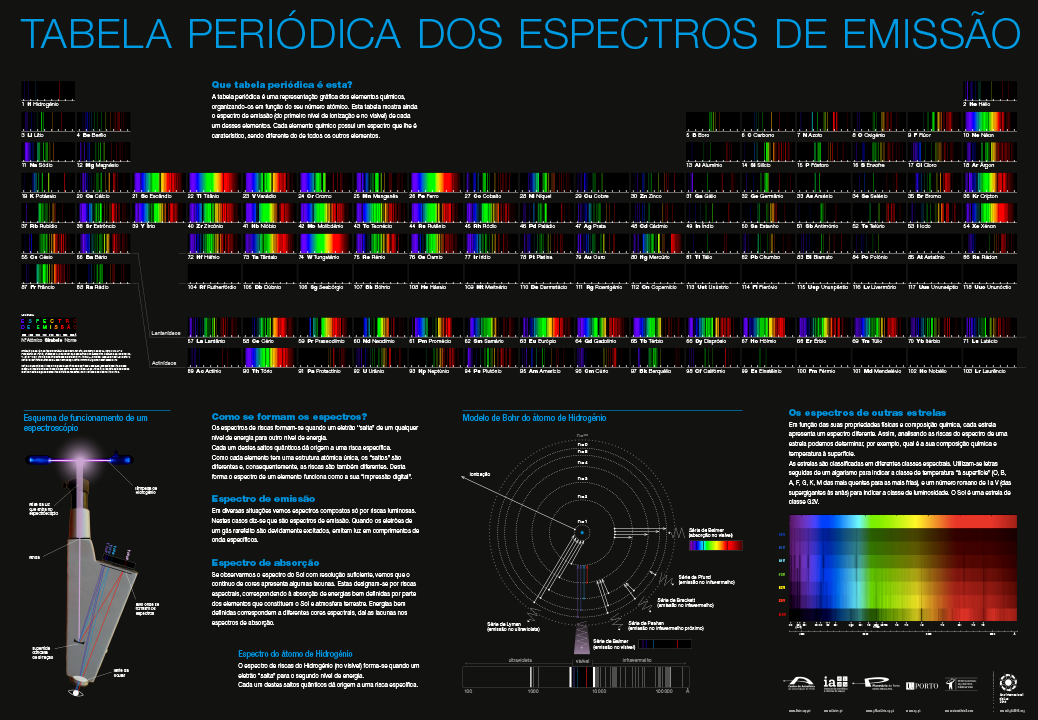 Tabela Periódica dos Espectros de Emissão